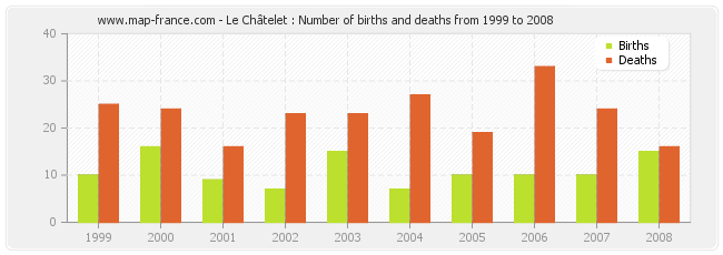 Le Châtelet : Number of births and deaths from 1999 to 2008